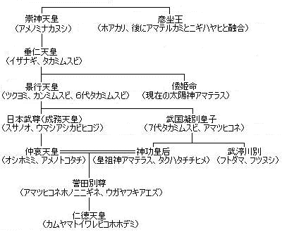 神格化された系図